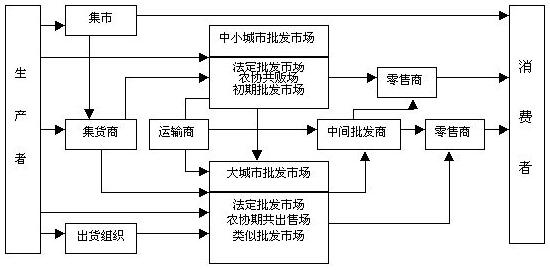 現(xiàn)代農(nóng)產(chǎn)品流通標(biāo)準(zhǔn)示范圖